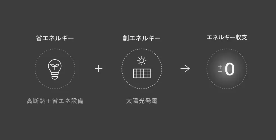 使うエネルギーと創るエネルギーが等しい場合、エネルギー収支がゼロになることを示した図です。アイコンとして、電源プラグ(消費)、太陽光パネル(発電)、ゼロ(収支)が配置されています。